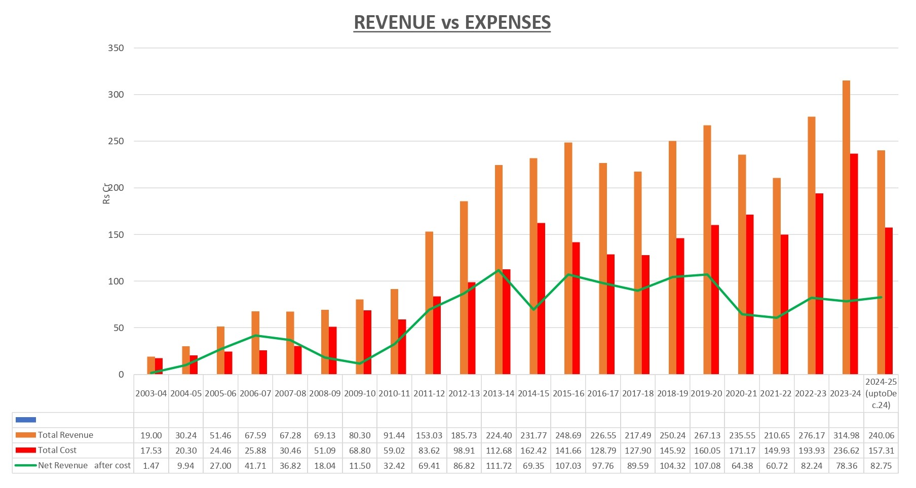 Financial Overview